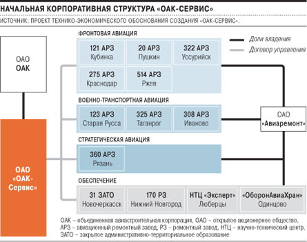 Структура оак схема