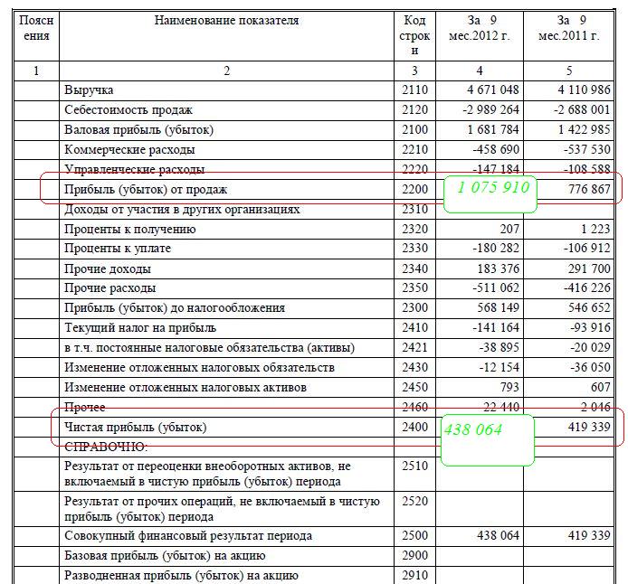 Увеличение нераспределенная прибыль в балансе