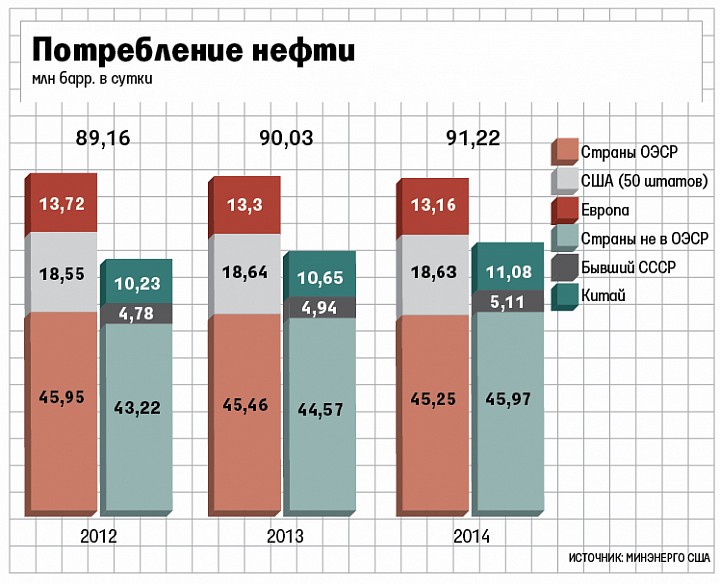 Список стран потребление нефти. Потребление нефти. Потребление нефти в мире по странам. Объемы потребления нефти по странам. Мировое потребление нефти.