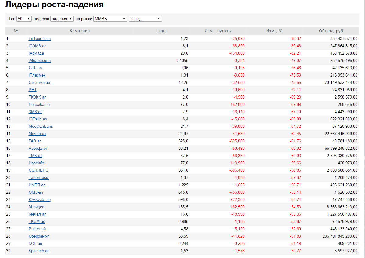 Лидеры падения финам. Источники роста лидера. Лидеры падения финам. Лидеры падения финам. Лидеры падения финам.