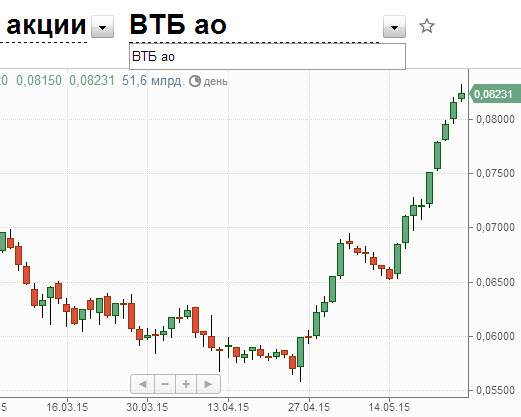 Можно Ли Купить Акции Втб