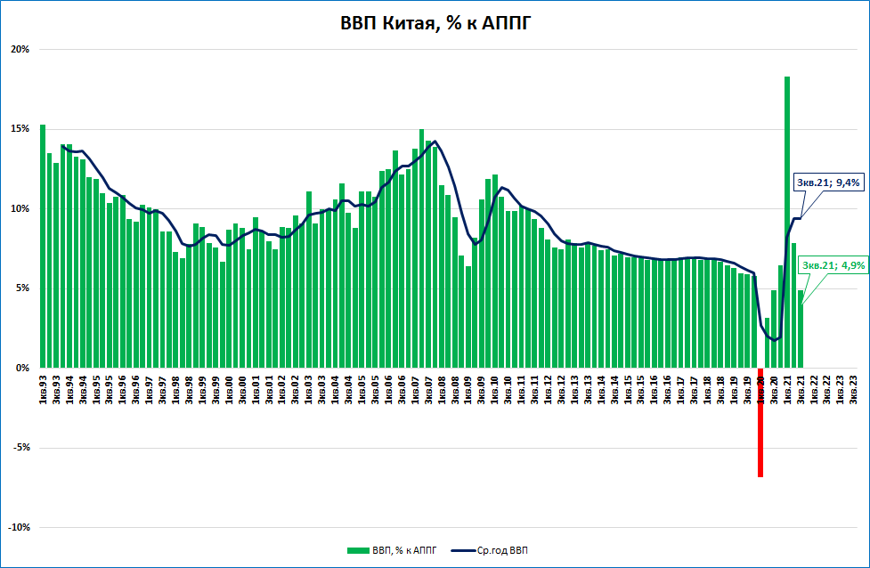 Ввп китая. Китай экономика 2022 ВВП. Рост экономики КНР В 3 квартале. , ВВП Китая рос от 12 до 14% в год (пока его не остановили на 9%).