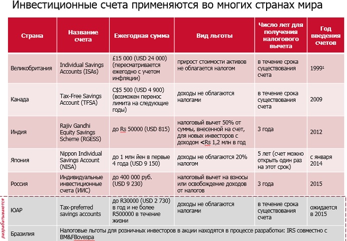 Как выглядит номер договора иис Индивидуальный инвестиционный счет: взгляд Московской биржи