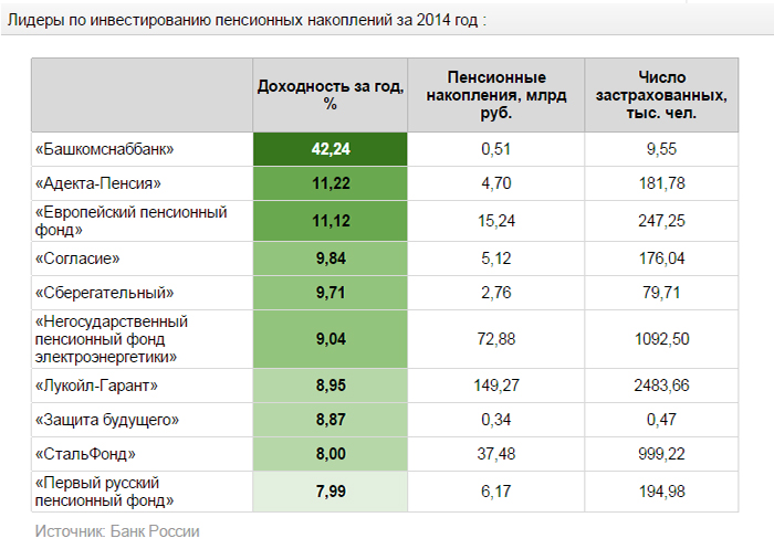 Высокий процент накопительный. НПФ доход. Лукойл-Гарант негосударственный пенсионный. Пенсионные накопления в Лукойле. НПФ проценты.
