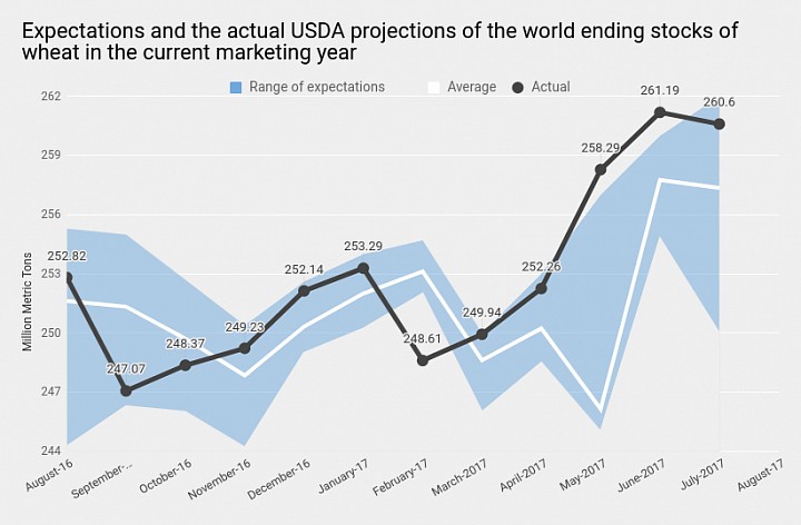 Expected average. Expected average