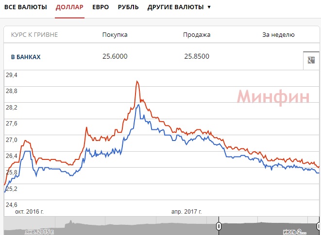 Курс Доллара На Сегодня В Ижевске Купить