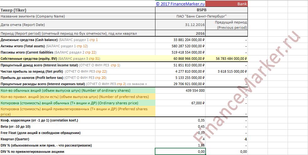 Фин показатели СПБ банк. Фин реза. Фин рез компании. Фин рез по объекта строительства.