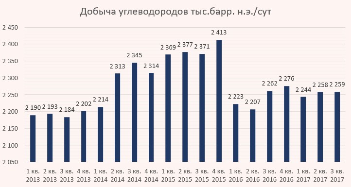 Расширенный майнкрафт. Добыча максимальный уровень. Среднесуточная добыча углеводородов лукойла. Добыча максимальный уровень. Расширяем горизонты.