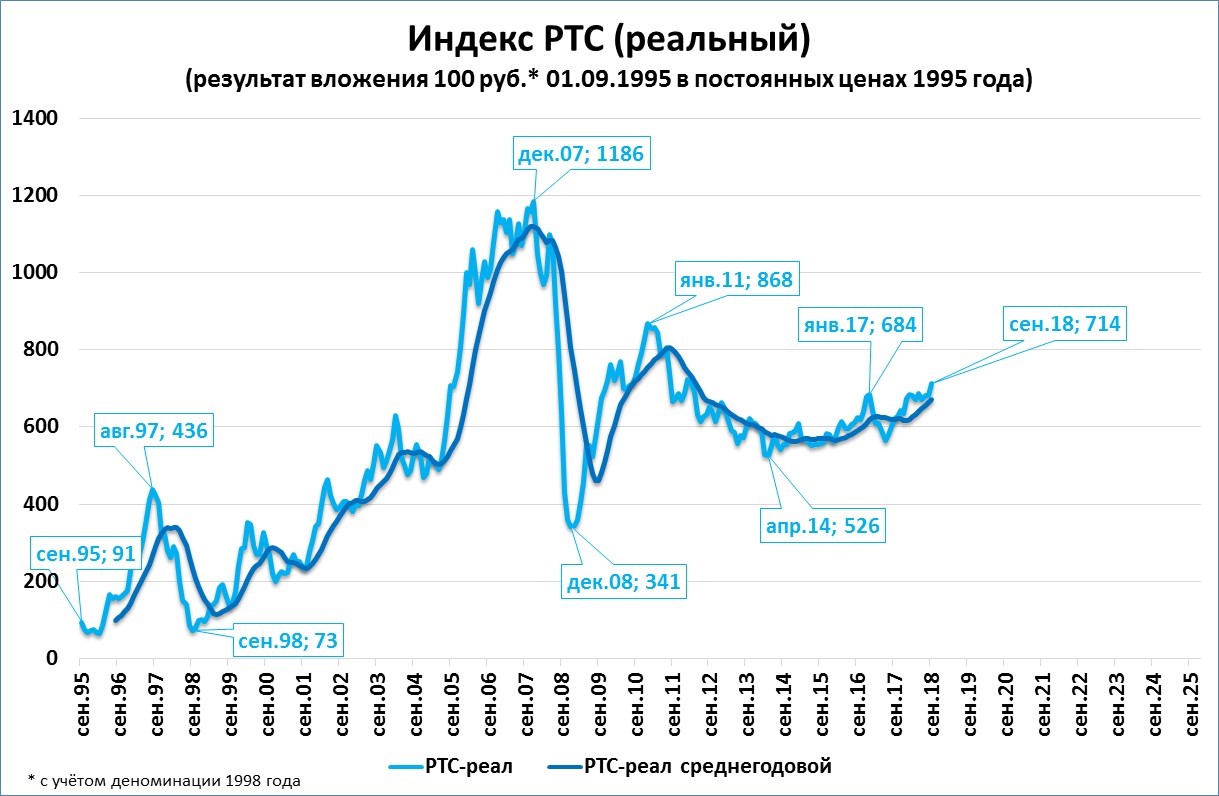 Биржа ртс акции