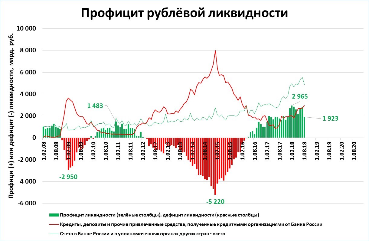 Ликвидность цб. Дефицит ликвидности. Дефицит банковской ликвидности. Ликвидность график. Рублевая ликвидность.