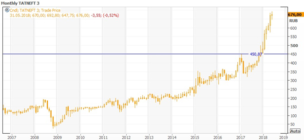 Финам. Финам информация о финансовых. Доходность finam. Высокая доходность. График аналитики ютуб.