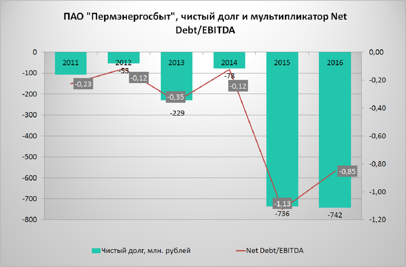 Чистый долг это. Чистый долг/EBITDA формула. Чистый долг ебитда. Чистый долг (net debt). Чистый долг EBITDA формула расчета.