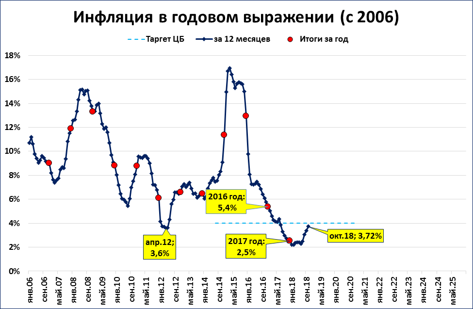 Росстат инфляция сентябрь 2025