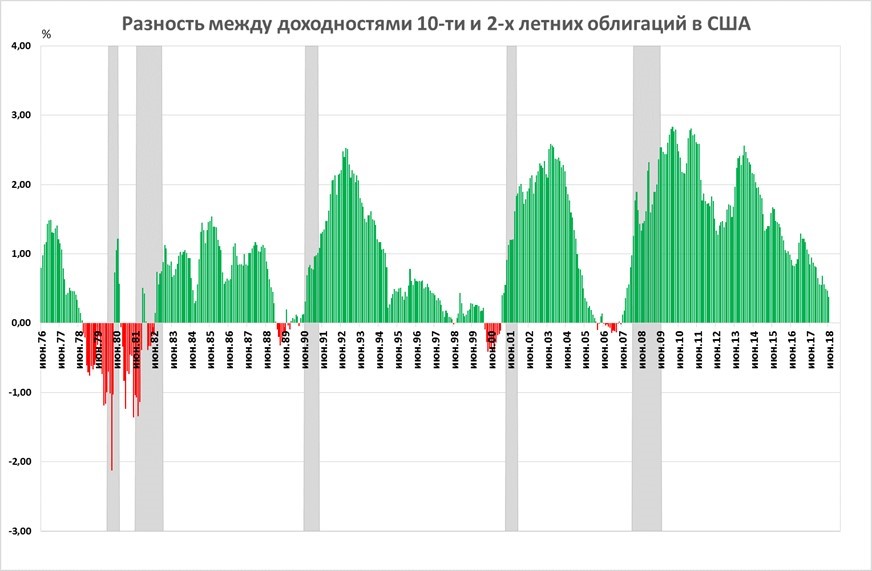 Доходность 10-летних трежерис опустилась ниже 1,20% впервые с февраля ProFinance