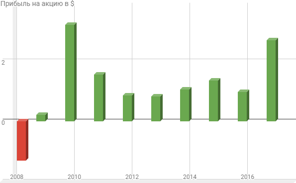Акции 2008 года. Акции 2008 года