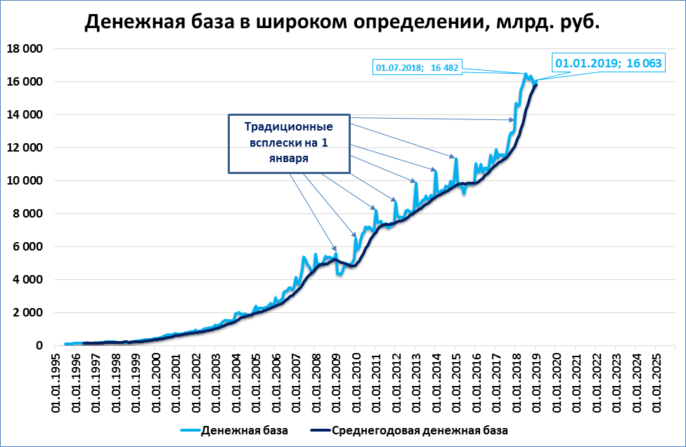 Денежная база. Денежная база в широком определении. Широкая денежная база.