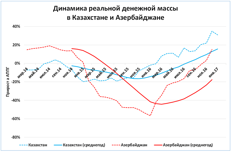 Объема денежной массы в экономике. Динамика реальной денежной массы м2. Как менялась денежная масса м2 в Республике Казахстан.