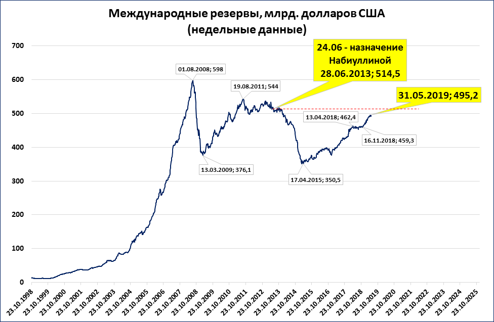 Обьем золотовалютных резерв в млрд долл 2019.