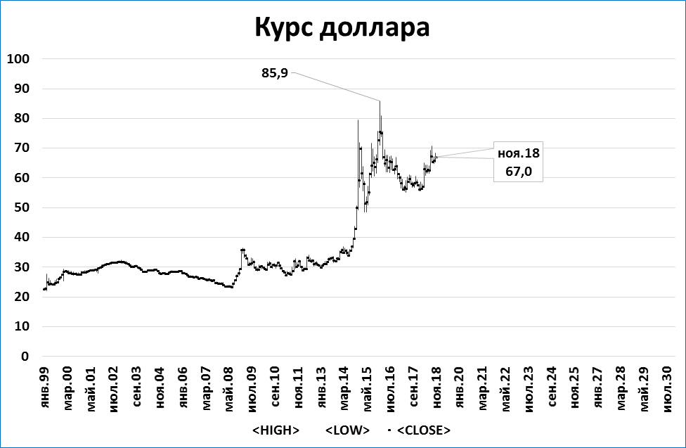 Курс рубля к доллару петербург