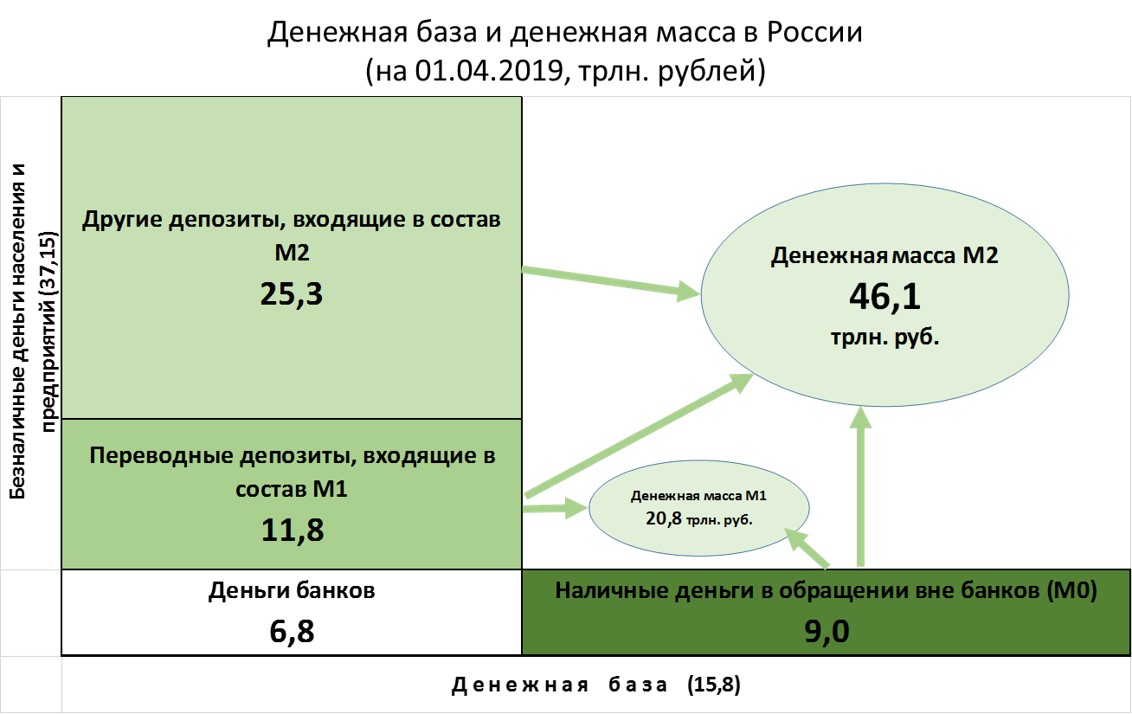 Денежная масса и денежная база конспект. Денежная база. Денежная масса и база. Соотношение наличных и безналичных денег.