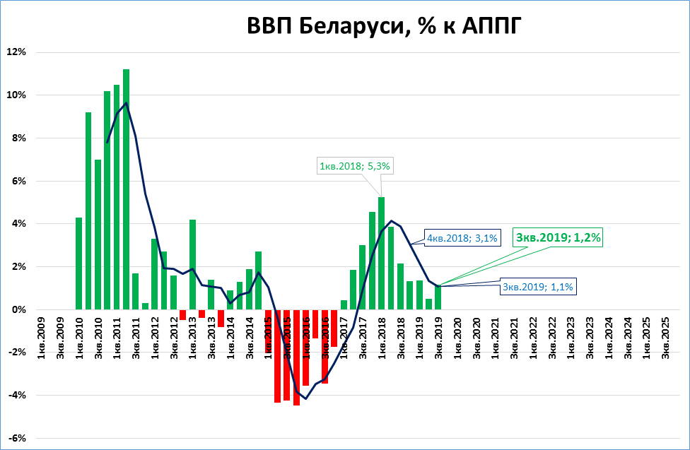 Какой ввп беларуси. Рост ВВП Белоруссии по годам. ВВП Белоруссии 2021. Темпы роста ВВП Беларуси. ВВП Белоруссии по годам.