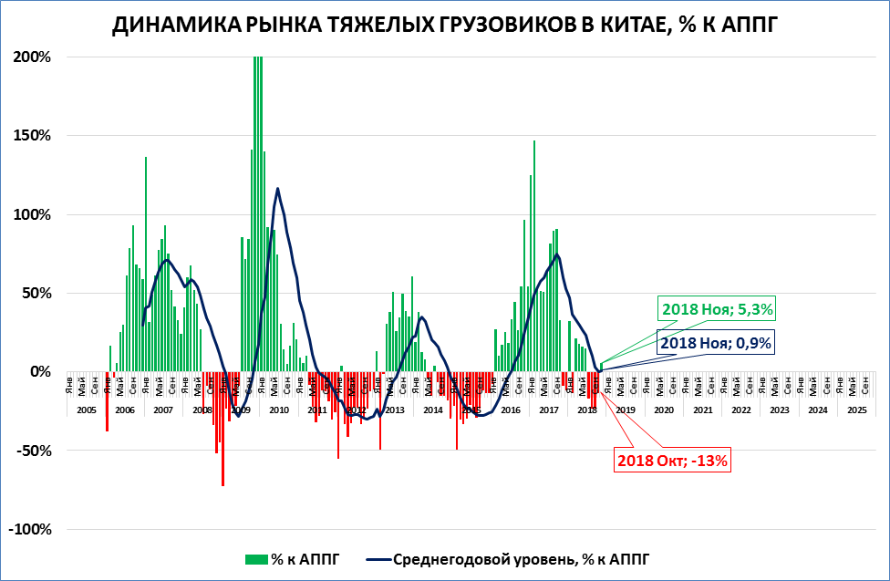 Среднегодовой рост ввп. Китайский рынок ВВП. Среднегодовые темпы роста Китая. АППГ. Сравнение цен на Грузовики в Китае.