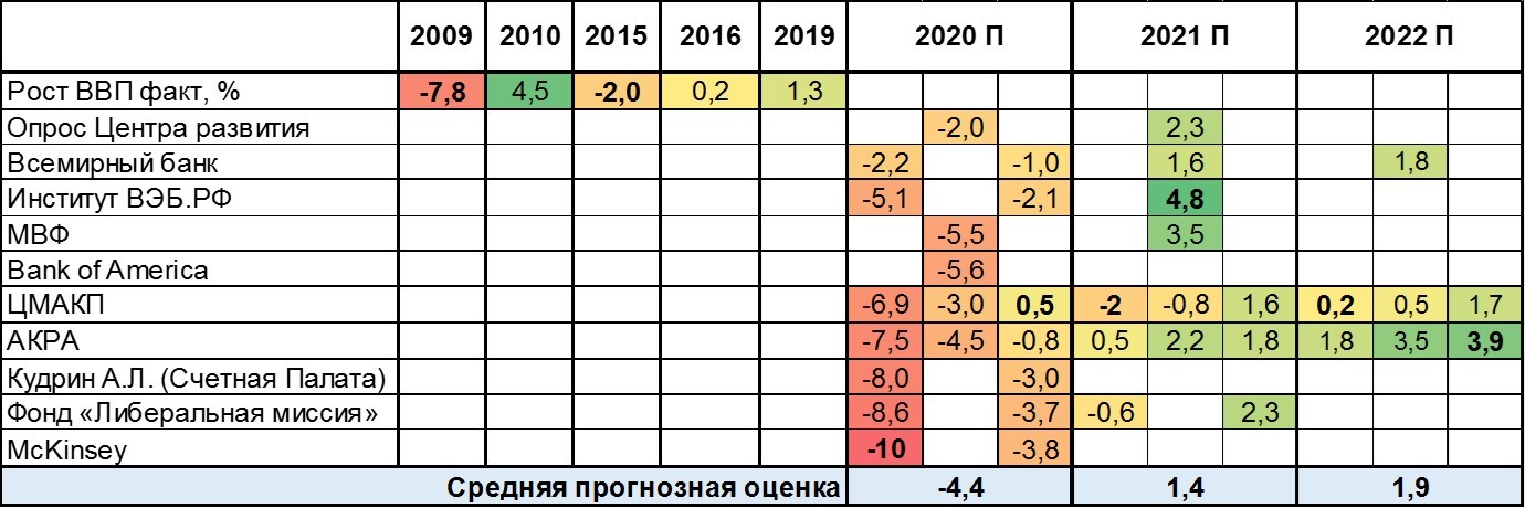 Вопреки прогнозов аналитиков в этом году