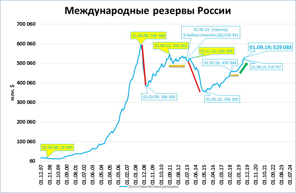 Золотовалютные резервы влияют на объем ввп