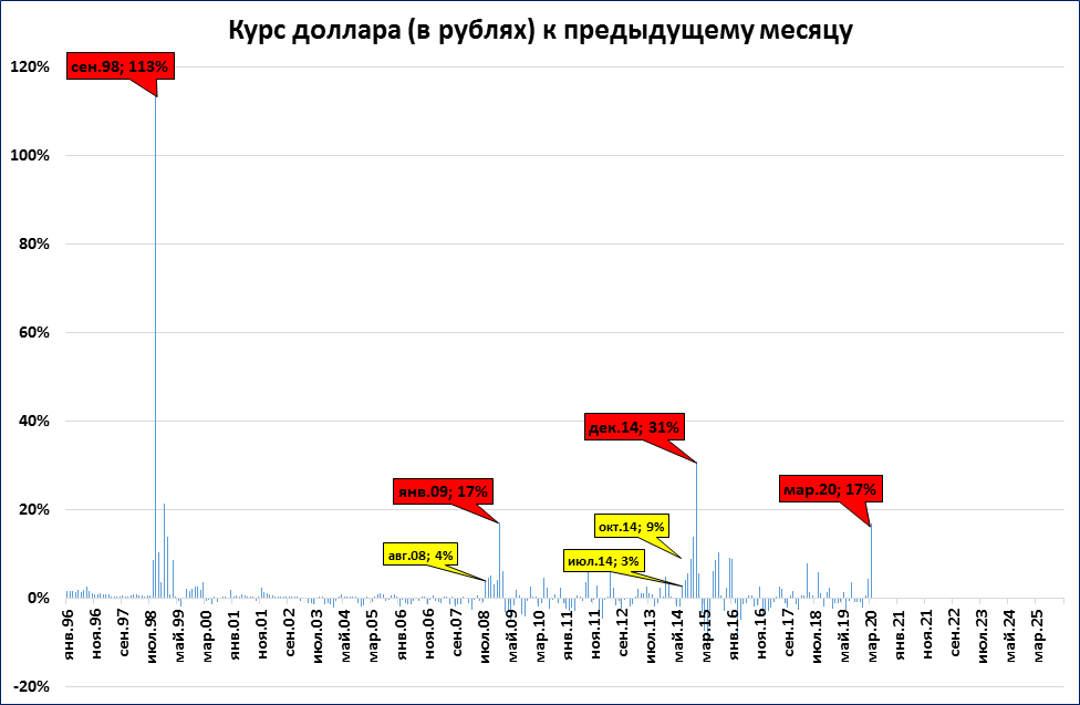 Курс доллара сентябрь. Курс валюты в сентябре 2018. Курс доллара 1998 в сентябре сентябре года. Курс доллара сентябрь 2017 года в России. Доллар курс по 53 рубля.