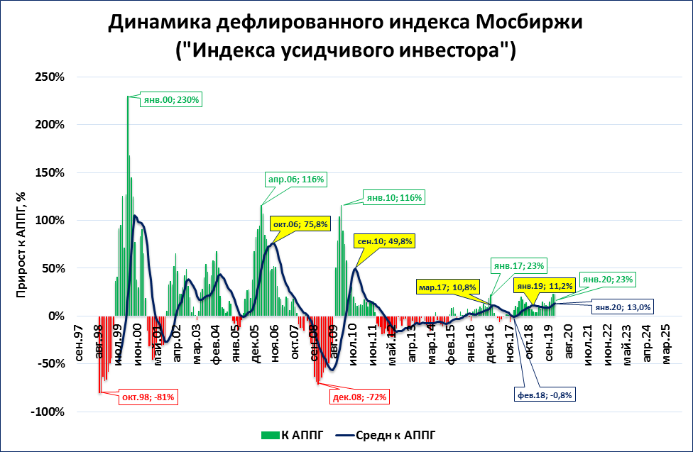 Индекс мосбиржи это