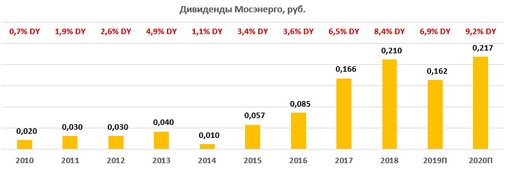 Мосэнерго тамань. ТГК-1 дивиденды 2023. Средняя зарплата в Мосэнерго. ТГК-1 дивиденды 2022. Мосэнерго зарплата.