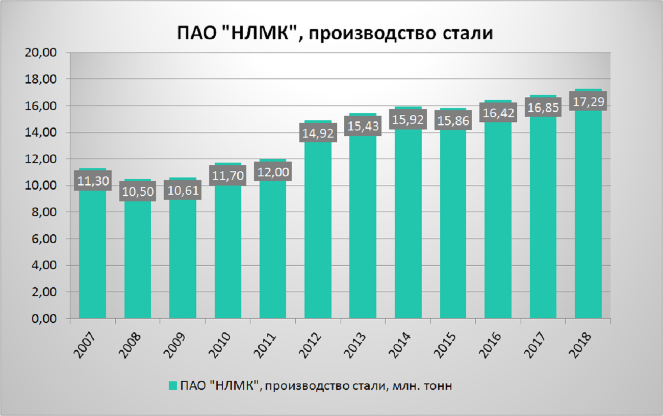 Объем производства в год