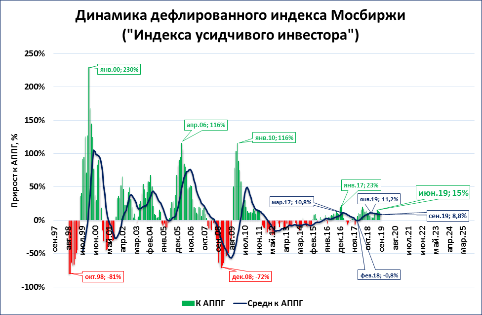 Индекс 48. Динамика индекса МОСБИРЖИ. Динамика индекса МОСБИРЖИ за 10 лет. Динамика индекса МОСБИРЖИ по месяцам. Индекс роста экономики.