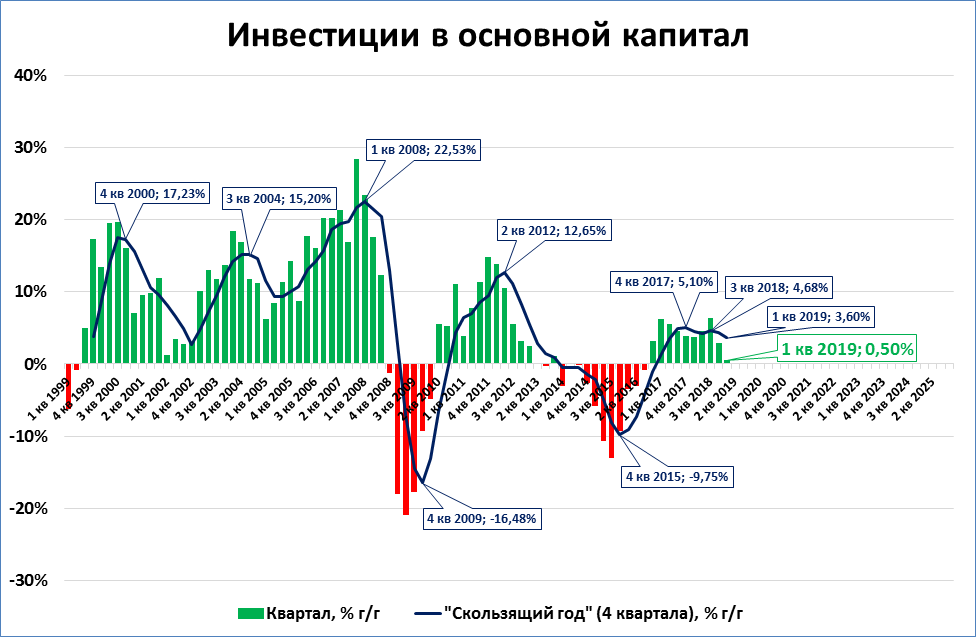 Что в последние годы. Инвестиции в основной капитал. Динамика инвестиций в основной капитал.