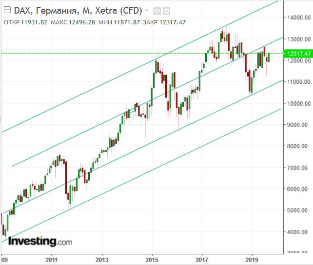 Динамика ев. Dax индекс. Dax индекс Германии. Трендовый анализ акции. Трендовый анализ по акциям.