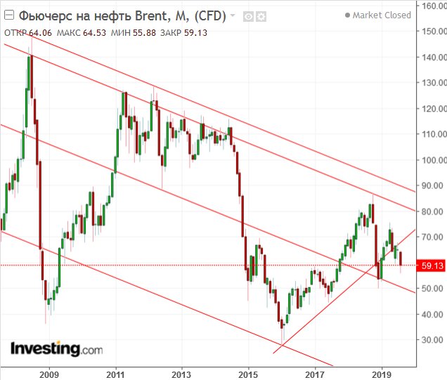 График нефти бренд