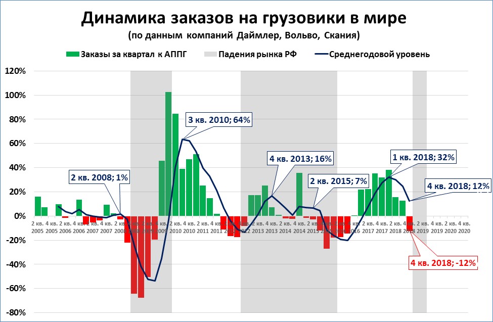 Заказы упали