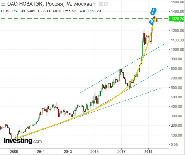 Прогноз курса новатэк