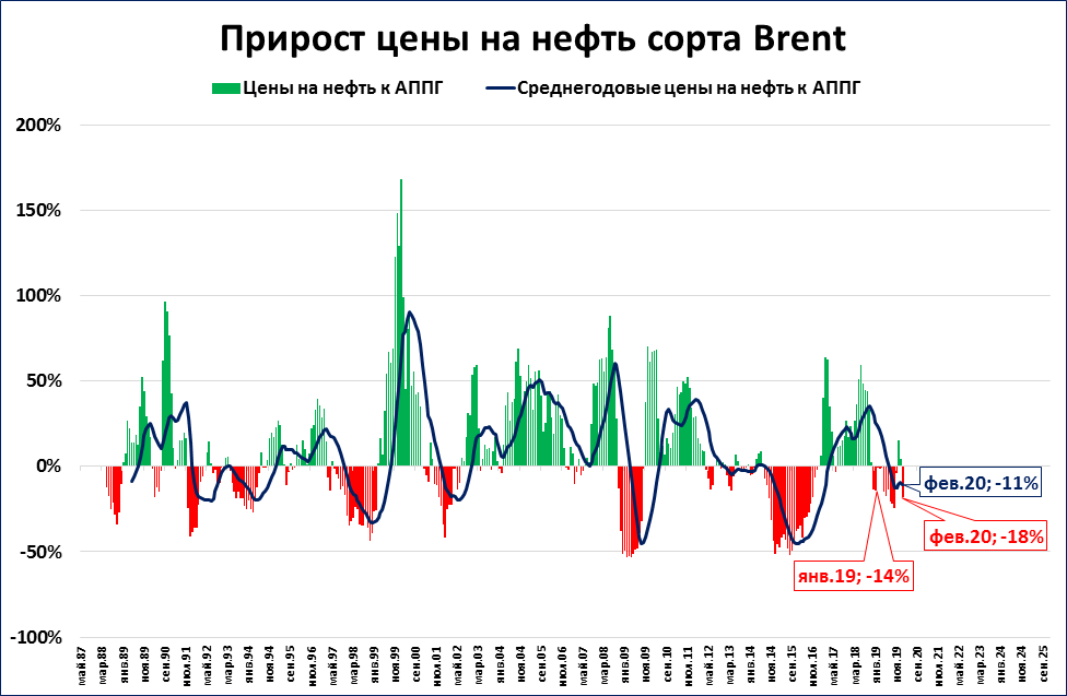 График нефти по годам. График нефти. График нефти за 100 лет. Цены на нефть график. График стоимости нефти за 20 лет.