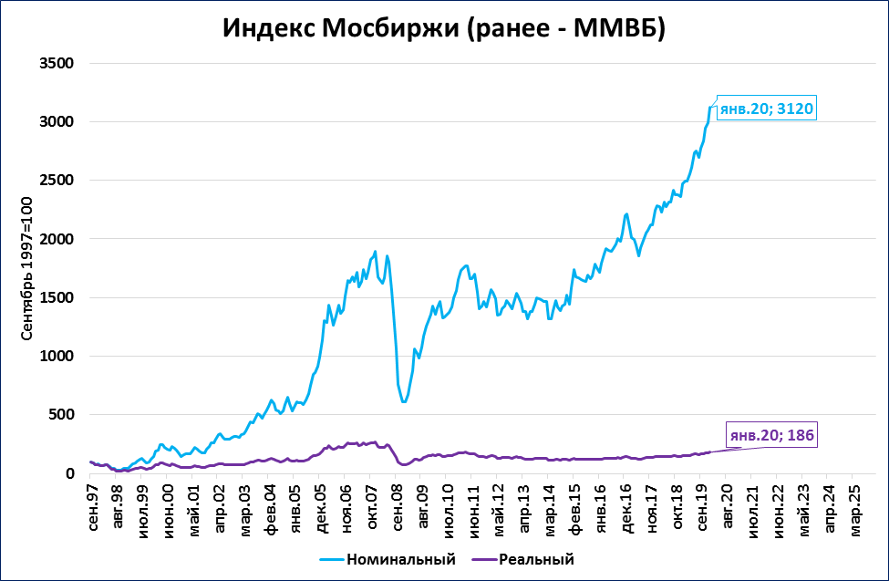 Акции компаний мосбиржа