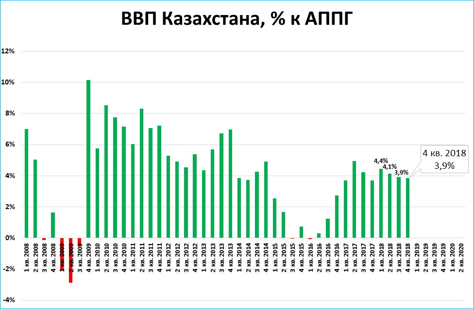 Ввп казахстана по годам. Ввп казахстана по годам. Рост ввп казахстана. Ввп казахстана на душу населения. Динамика ввп казахстана.