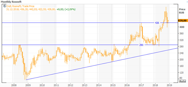 Прогноз росса. Прогноз курса Роснефть.