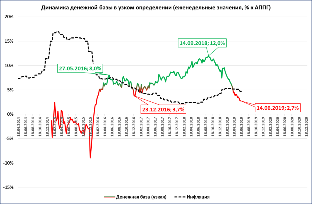 Динамика денег. Денежная база в узком определении. Узкая и широкая денежная база. Денежная база и инфляция. Денежная база в узком определении Центральный банк.