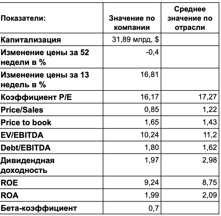 Что значит компания. Бета коэффициент по отраслям. Коэффициент бета по отраслям 2020. Бета коэффициенты российских компаний. Таблица бета коэффициентов.