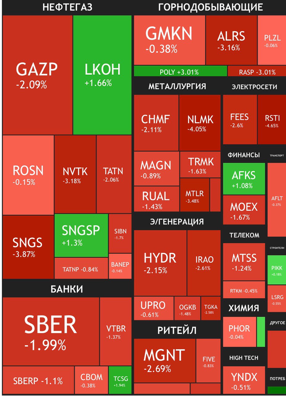 Тепловая карта рынка российских акций мосбиржи