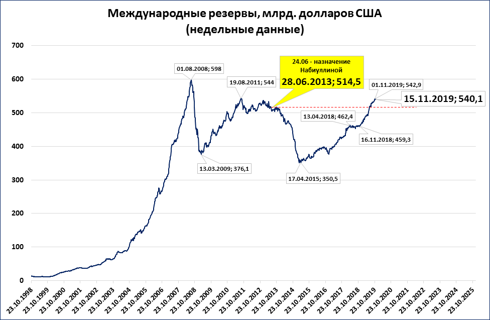 Размеру золотого запаса