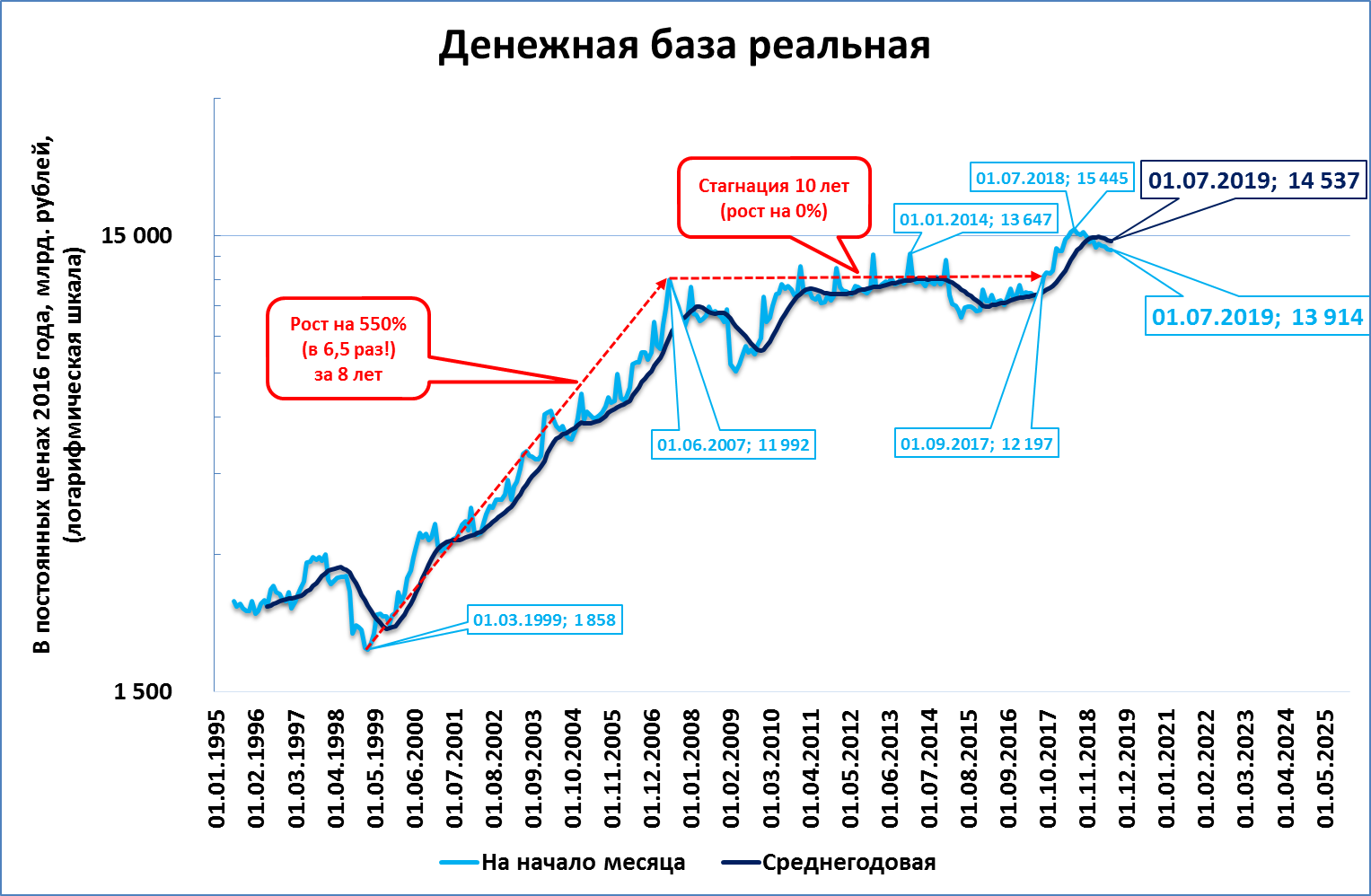 1 стагнация. Стагнация Российской экономики. Стагнация в России. Стагнация на графике. Особенности стагнации Российской экономики.