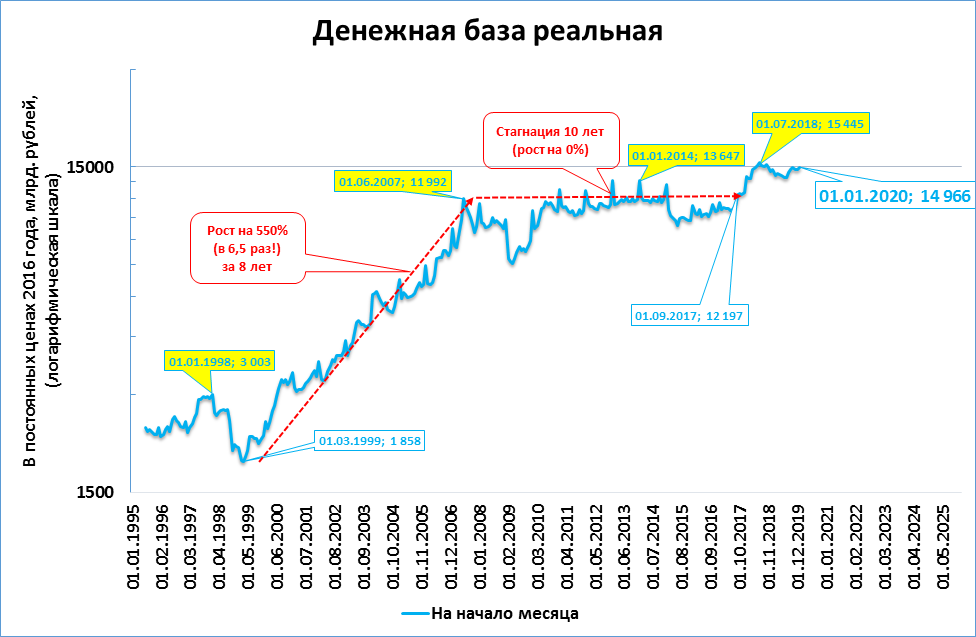 Стагнация график. Денежная база РФ. Денежная база России 2020. Денежная база ЦБ РФ 2020.