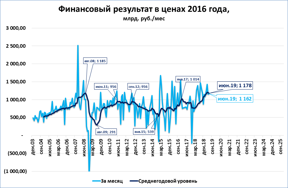 Цен 2016. Стоимость в 2016 году. Финансовый результат с минусом. Цены 2016. Prices Результаты.