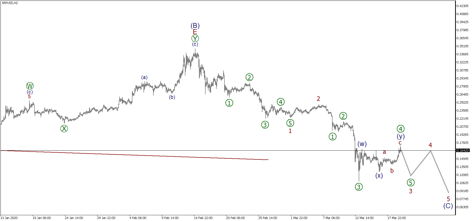 Прогноз криптовалюты popcat. Волновой анализ биткоина. Dusk криптовалюта прогноз.